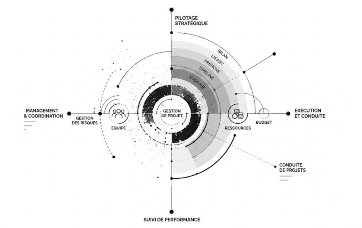 Bruno Gouteux - Management de projets